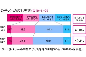 小学生を持つ母親の4割「自分の子どもは疲れている」 画像