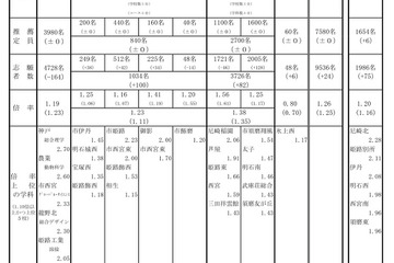 【高校受験2023】兵庫県公立高、推薦入試の志願倍率（確定）神戸（総合理学）2.70倍 画像