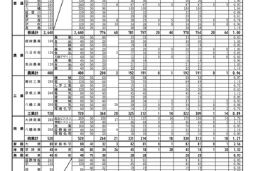【高校受験2023】滋賀県公立高、推薦・特色選抜の受検倍率…膳所（普通）5.25倍 画像