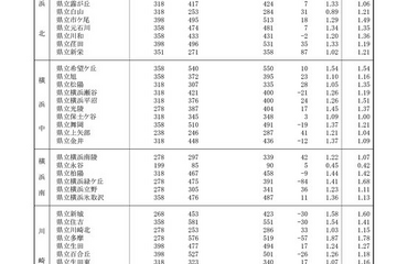 【高校受験2023】神奈川県公立高、志願倍率（確定）横浜翠嵐1.98倍 画像