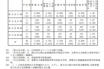 【高校受験2023】岡山県公立高、特別選抜の受検状況（2/8時点）県立全日制1.46倍 画像