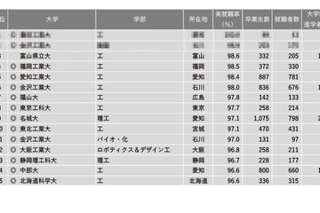 「理工系」1位は…2022学部系統別実就職率ランキング 画像