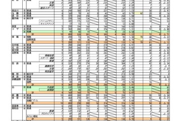 【高校受験2023】沖縄県立高、一般志願状況（2/9時点）球陽（理数）1.30倍 画像