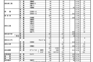 【高校受験2023】高知県公立高、A日程志願状況（2/9時点）高知追手前0.84倍 画像