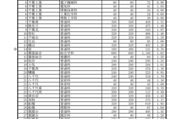 【高校受験2023】千葉県公立高、一般選抜の志願状況（2/10時点）県立船橋（普通）1.93倍 画像