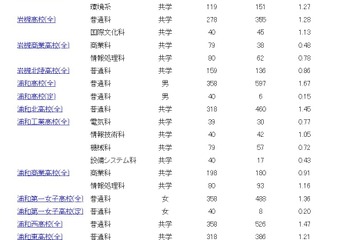 【高校受験2023】埼玉県公立高の志願状況（2/10時点）浦和1.67倍、浦和一女1.36倍等 画像