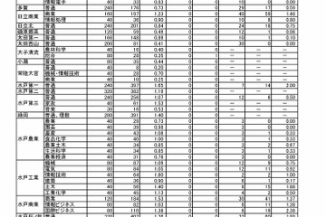 【高校受験2023】茨城県立高、志願状況（2/10時点）水戸第一1.65倍 画像