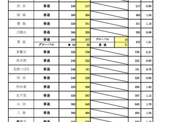 【高校受験2023】大阪府進路希望調査・倍率（2/1時点）茨木（文理）2.23倍 画像