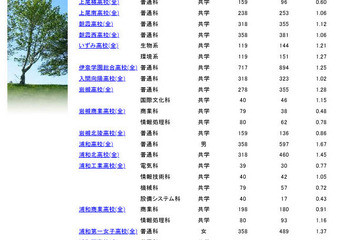 【高校受験2023】埼玉県公立高の志願状況（2/13時点）浦和1.67倍 画像