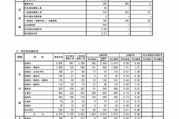 【高校受験2023】秋田県公立高入試、1次募集志願状況（確定）秋田中央（普通）1.28倍 画像