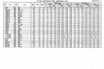 【高校受験2023】福島県公立高、前期選抜志願状況（確定）白河（理数）1.55倍等 画像