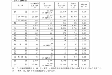 【高校受験2023】愛知県公立高、一般選抜・帰国生の志願状況・倍率（2/13時点）熱田3.81倍 画像