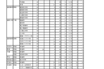 【高校受験2023】岩手県公立高、一般選抜の志願状況（2/13時点）盛岡第一1.21倍 画像