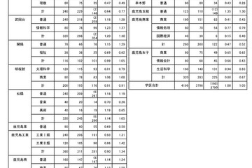 【高校受験2023】鹿児島県公立高、一般選抜の出願状況（2/14時点）甲南1.66倍 画像