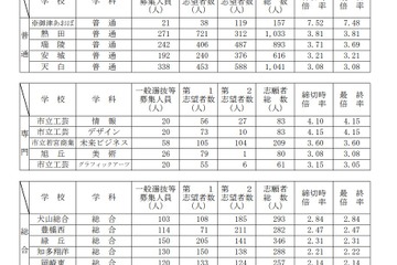 【高校受験2023】愛知県公立高、一般選抜の志願状況（確定）旭丘1.67倍 画像