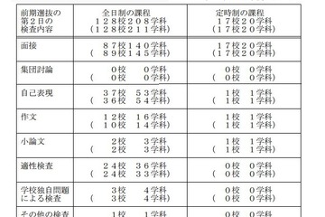 【高校受験2013】千葉県立高校入試の検査内容を7/11公表 画像