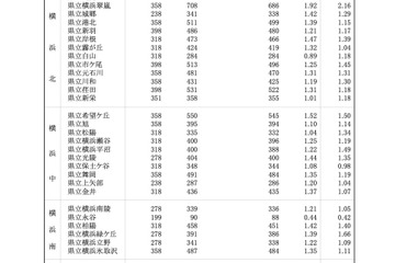 【高校受験2023】神奈川県公立高、共通選抜の平均競争率1.17倍 画像