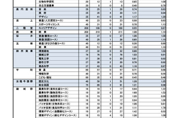 【高校受験2023】奈良県公立高、特色選抜の出願状況・確定…市立一条（外国語）1.39倍 画像