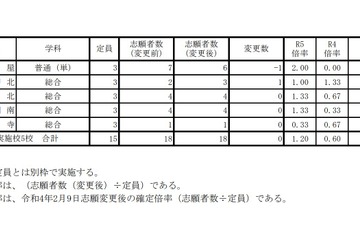 【高校受験2023】兵庫県公立高、外国人生徒特別枠の志願状況（確定）芦屋2.00倍 画像