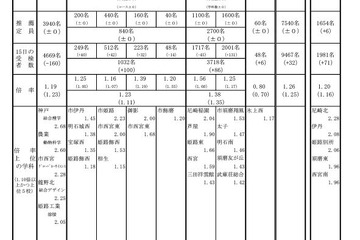 【高校受験2023】兵庫県公立高、推薦入試の受検倍率…神戸（総合理学）2.68倍 画像