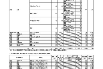 【高校受験2023】大阪府公立高、特別入学者選抜の志願状況（確定）水都国際1.63倍 画像