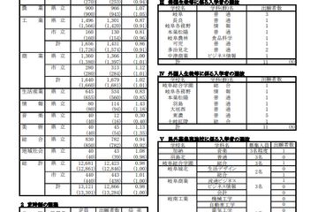【高校受験2023】岐阜県公立高、第1次選抜の出願状況（2/16時点）岐阜1.12倍 画像