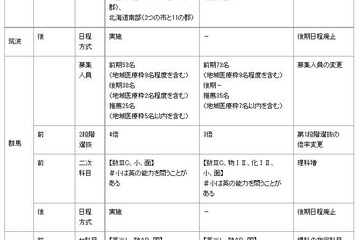 【大学受験2013】河合塾、2013年度医学科入試の変更点公開 画像