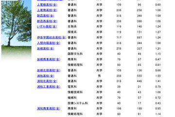 【高校受験2023】埼玉県公立高、一般選抜の志願状況（確定）県立浦和1.55倍 画像