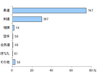 中学校の武道必修化に不安を感じる保護者は7割以上…学校からの情報不足も原因 画像