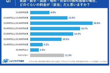 中学生の塾・家庭教師、安いと思う金額「2万円未満」に集中 画像