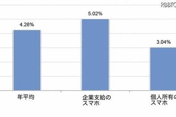 スマホ紛失問題…紛失数は1年で142,706台、6割以上は会社所有の業務用 画像