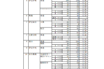 【高校受験2023】静岡県公立高、一般選抜志願状況（2/17時点）静岡1.17倍 画像