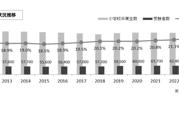 【中学受験2023】首都圏市場拡大、受験者数6.6万人超え過去最多に 画像