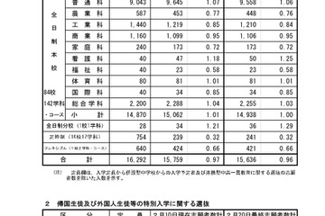 【高校受験2023】広島県公立高、一次選抜の志願倍率（確定）…広島国泰寺1.52倍 画像