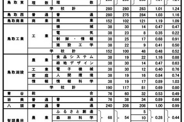 【高校受験2023】鳥取県立高、一般選抜の志願状況（2/20時点）米子東（生命科学）1.45倍 画像