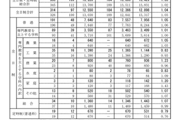 【高校受験2023】新潟県公立高、一般選抜の志願状況（2/21時点）新潟（理数）1.86倍 画像