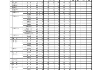 【高校受験2023】栃木県立高、一般選抜の出願状況（2/21時点）宇都宮1.20倍 画像