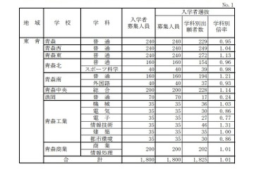 【高校受験2023】青森県立高、一般選抜の志願状況（確定）青森0.95倍 画像