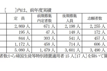 【高校受験2023】山梨県公立高、後期の志願倍率（2/21時点）甲府南（理数）1.32倍 画像