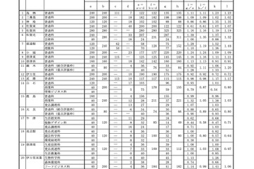 【高校受験2023】佐賀県立高、一般選抜の出願状況（2/21時点）佐賀西1.16倍 画像