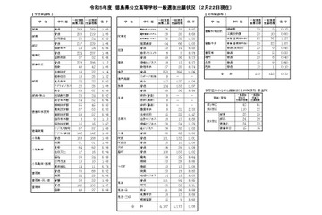 【高校受験2023】徳島県公立高入試の志願状況（2/22時点）吉野川（農業科学）2.33倍 画像