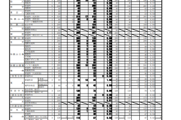 【高校受験2023】和歌山県立高、一般選抜の出願状況（2/22時点）桐蔭1.11倍 画像