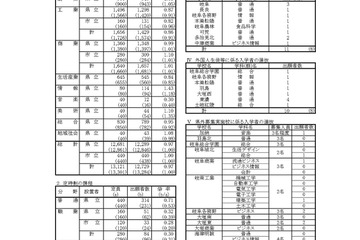 【高校受験2023】岐阜県公立高、第1次選抜の出願状況（確定）岐阜1.07倍 画像