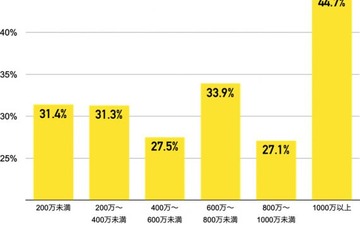 高校の金融教育に望むもの、世帯収入によって差異 画像