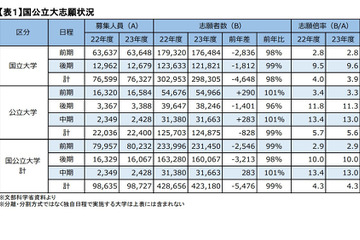 【大学受験2023】国公立大の人気堅調、東工大等で志願者増…河合塾分析 画像