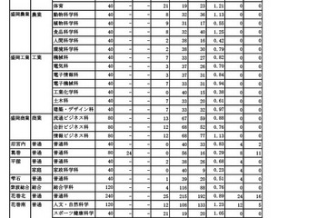 【高校受験2023】岩手県公立高、一般選抜の志願状況（確定）盛岡第一1.19倍 画像