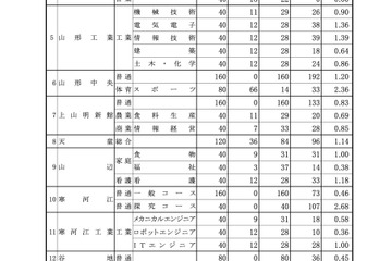 【高校受験2023】山形県公立高、一般志願状況（確定）山形東（探究）2.73倍 画像
