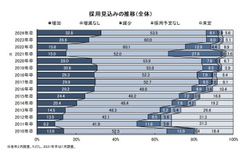 2024年卒者採用、5年ぶりに増加…ディスコ企業調査 画像