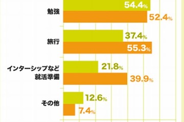 就活生、もう一度昨年の夏休みを過ごせるなら「旅行」「勉強」「バイト」が5割以上 画像