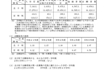 【高校受験2023】山口県公立高、第1次募集志願状況（確定）徳山（理数）1.6倍 画像